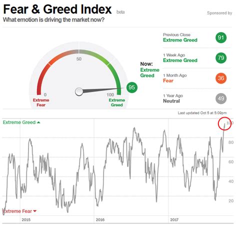 cnn fear and greed index today